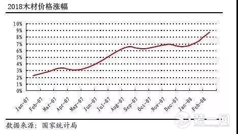 2018木材价格图