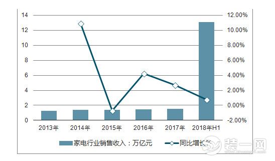 2019年家电行业发展趋势