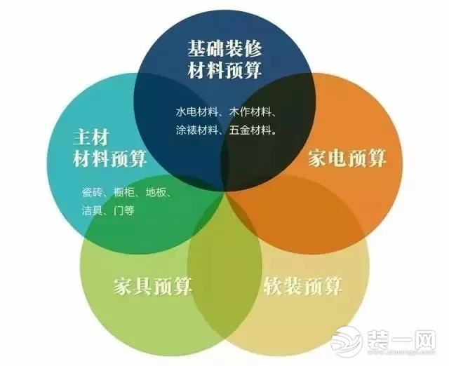 房子装修预算结构图