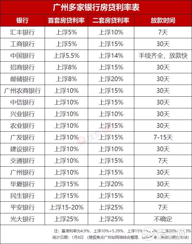 广州房贷利率松动