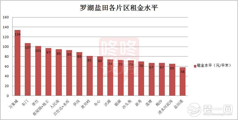 罗湖盐田各片区租金图