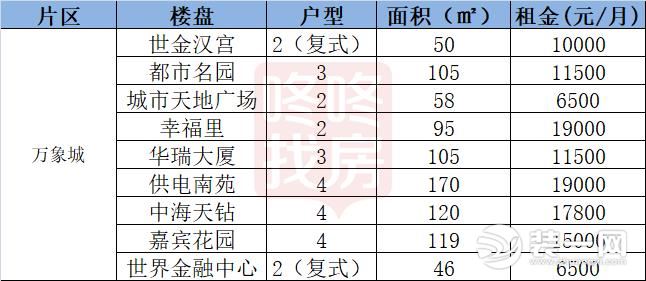 罗湖盐田万象城片区租金图