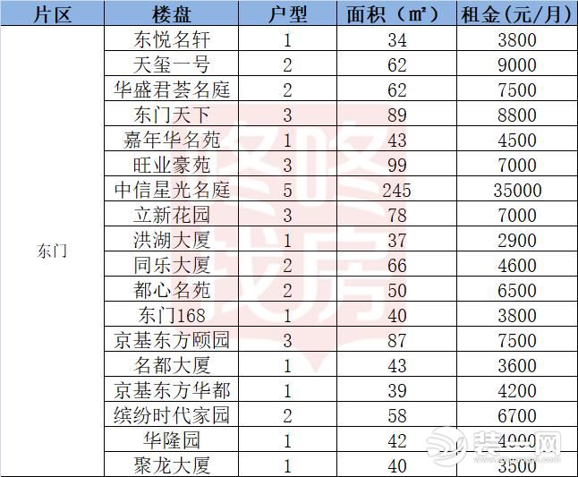 罗湖盐田东门片区租金图