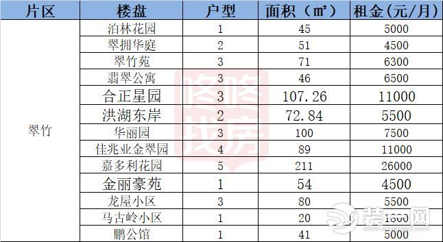 罗湖盐田翠竹片区租金图