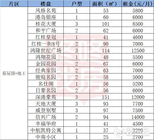 罗湖盐田蔡屋围地王片区租金图