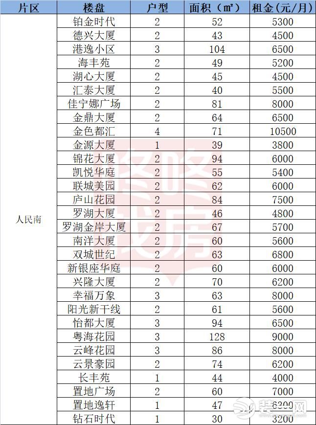 罗湖盐田人民南片区租金图