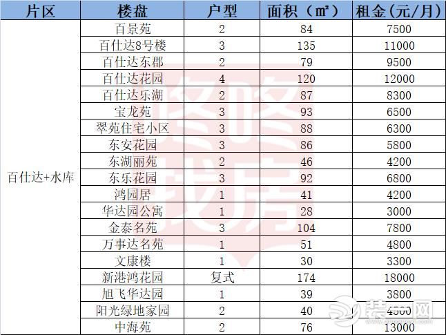 罗湖盐田百仕达水库片区租金图