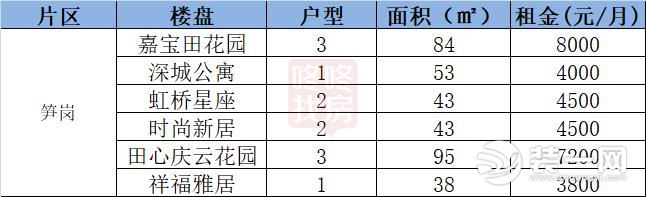 罗湖盐田笋岗片区租金图