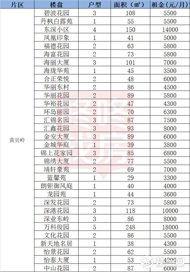 罗湖盐田黄贝岭片区租金图