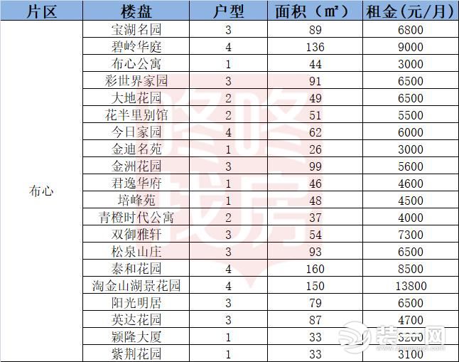 罗湖盐田布心片区租金图