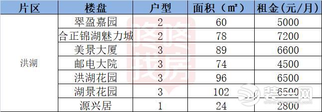 罗湖盐田洪湖片区租金图