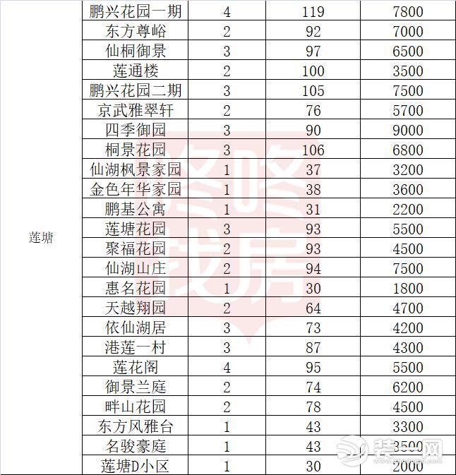 罗湖盐田莲塘片区租金图