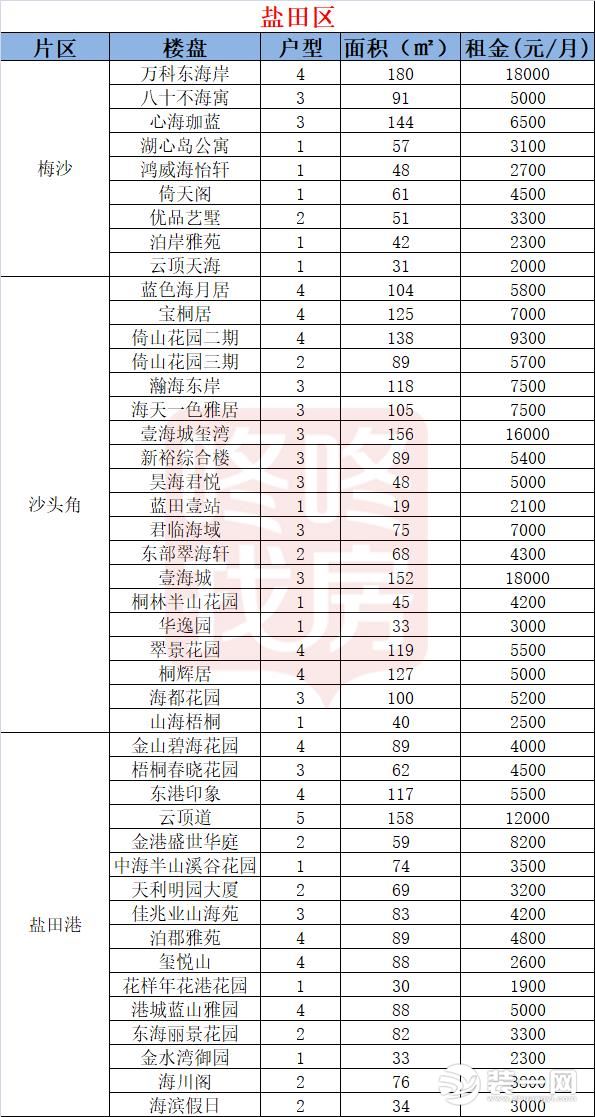 罗湖盐田片区租金图