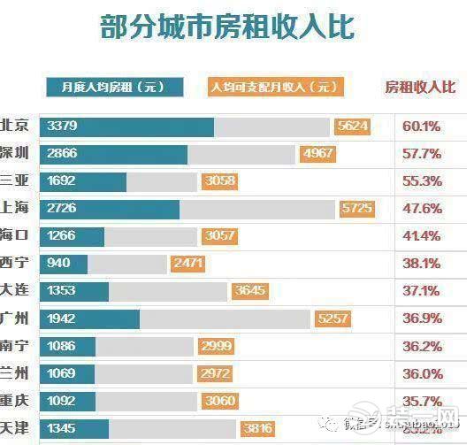 全国各大城市房租收入占比图