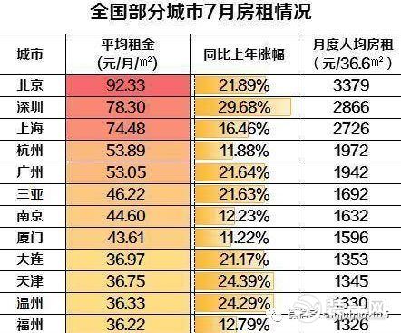 全国部分城市房租7月上涨图