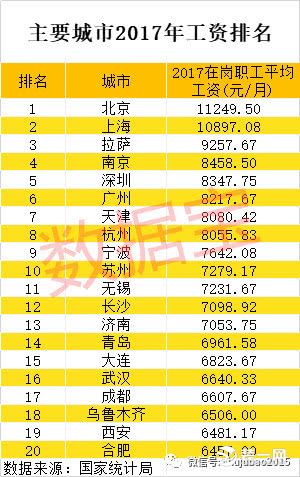 全国城市工资分析图