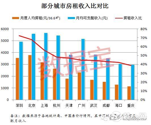 部分城市房租占比收入图