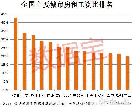 全国大城市房租工资占比排名图