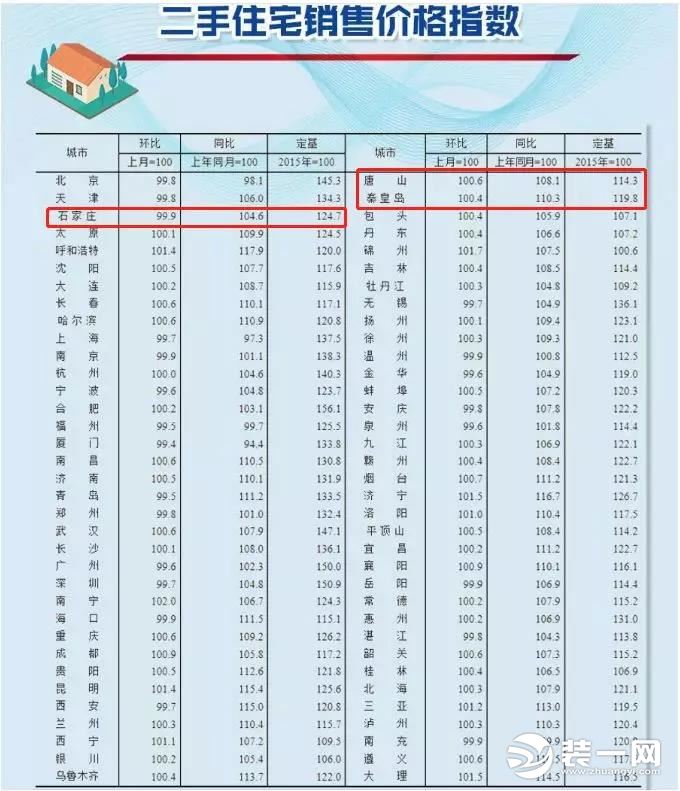 2019石家庄房价 二手房房价