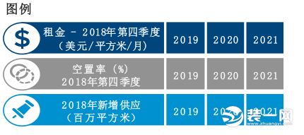 写字楼分析数据图