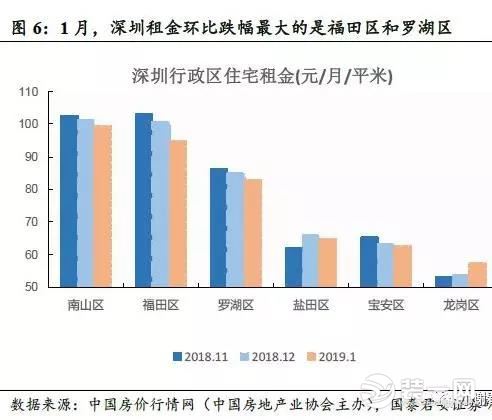 深圳房租2019年1月走势图