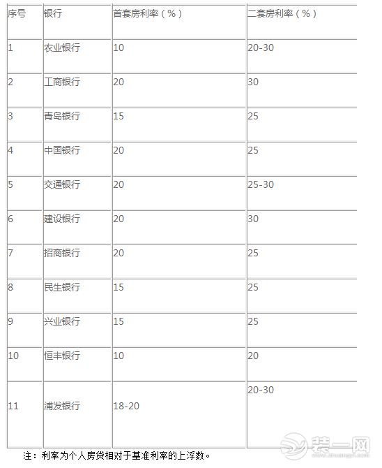 青岛房贷各个银行利率图