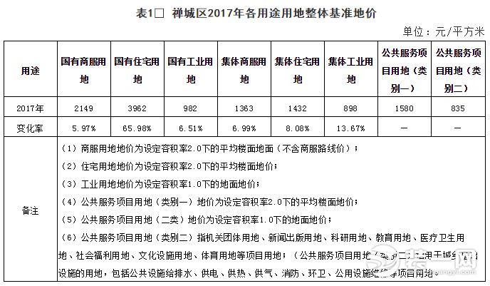 2017年禅城区基准地价表