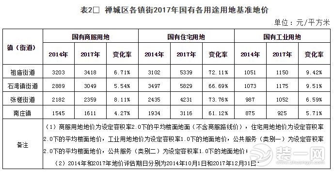 2017年禅城区各用途用地基准地价表