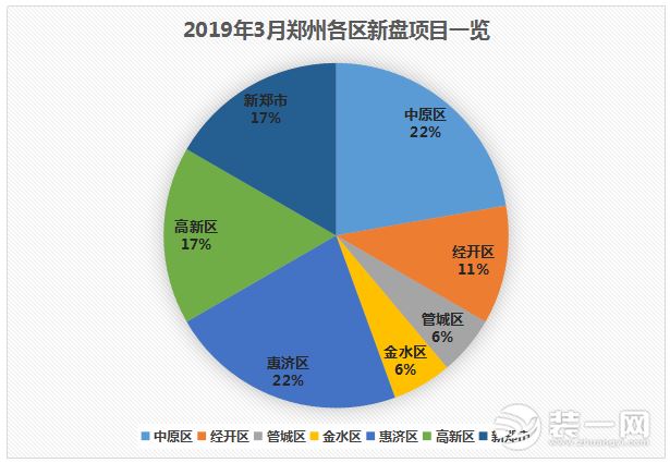 鄭州金三“七大片區”爭霸，18個新盤入場搏殺！