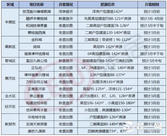 鄭州金三“七大片區”爭霸，18個新盤入場搏殺！