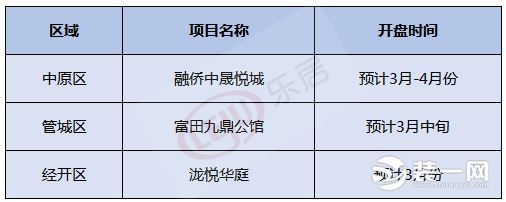 郑州金三“七大片区”争霸，18个新盘入场搏杀！