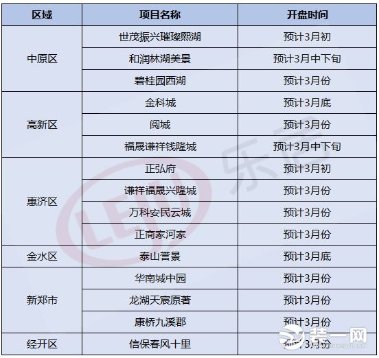 鄭州金三“七大片區”爭霸，18個新盤入場搏殺！