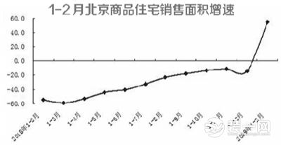 北京一二月商品住宅销售面积增55%