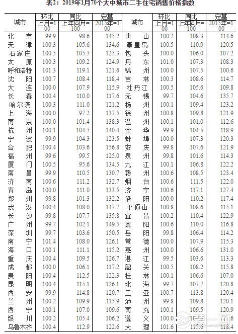 一线城市二手房价连续下降4个月 统计表