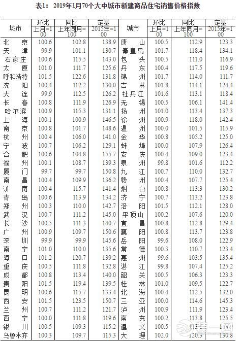 一线城市二手房价连续下降4个月 统计表