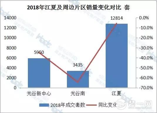 2018江夏及周边片区销量对比