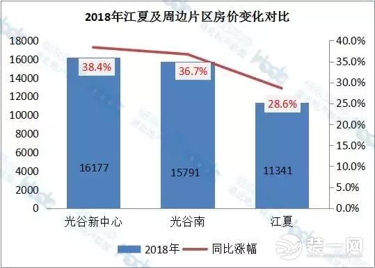 2018年江夏及周边片区房价变化对比