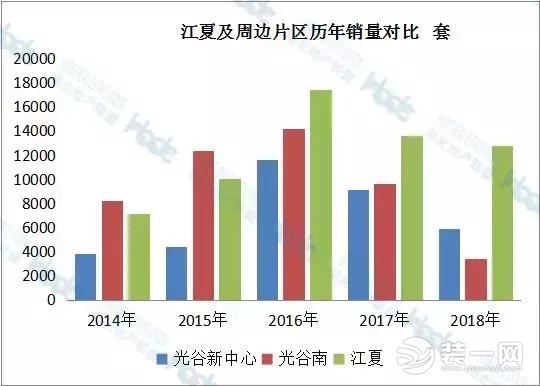 江夏及周边片区历年销量对比