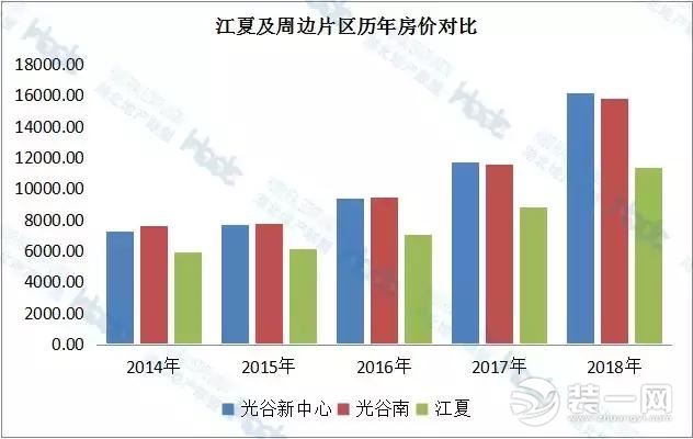 江夏及周边片区历年房价对比