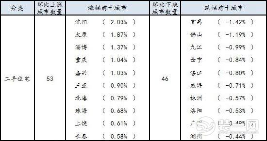 重庆二手房价格走势最新消息图