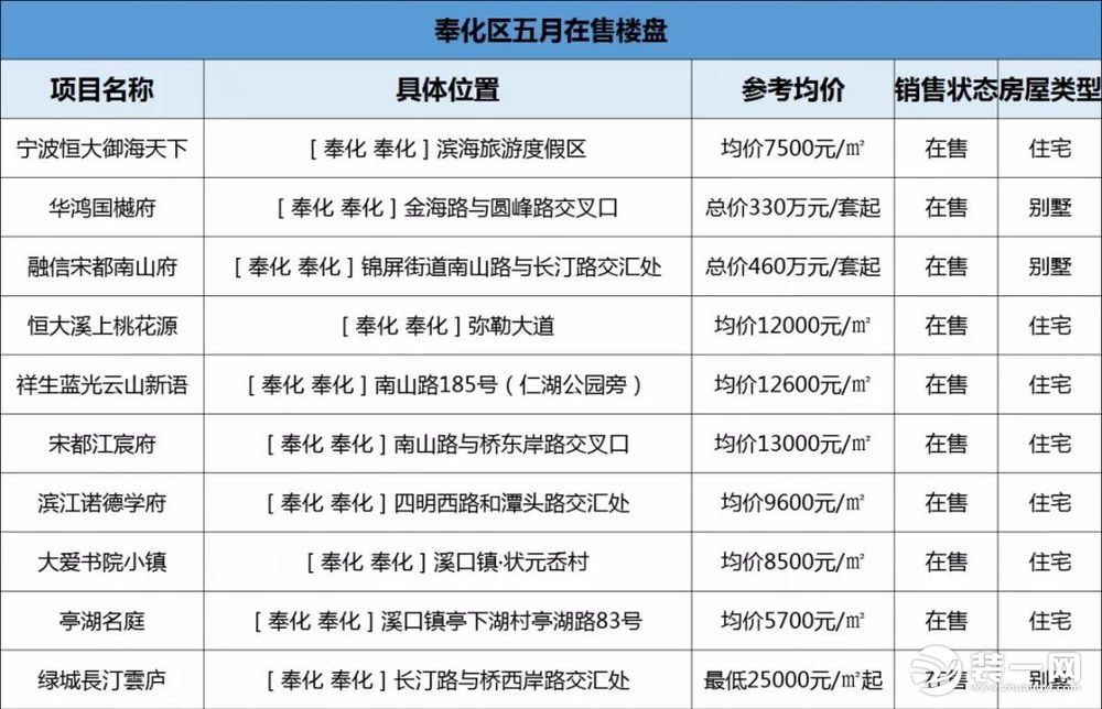 宁波奉化区房价最新消息效果图