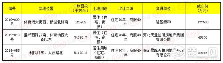 保定主城区3地块25亿多元成功出让 面积达24万多平方米