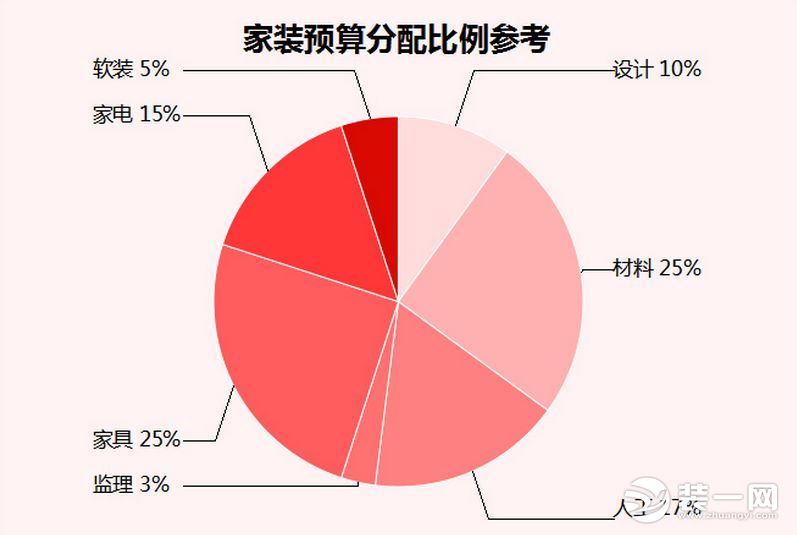 新房装修预算清单比例分布图