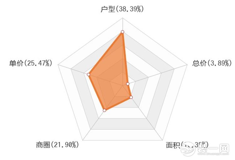 保定装修网整理6月保定新房用户关注度大数据报告