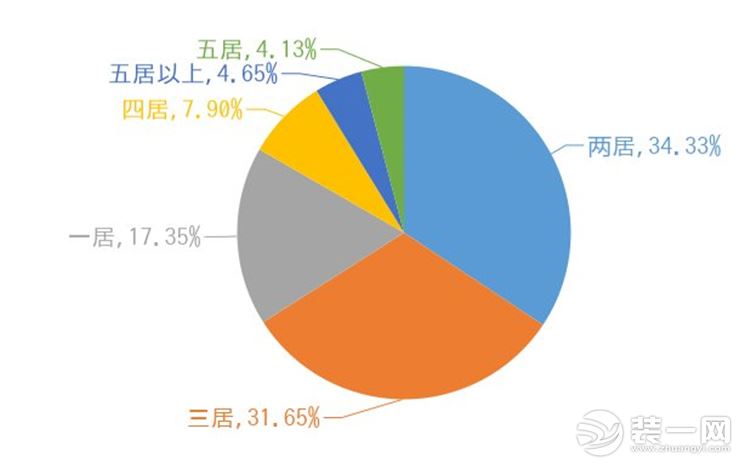 保定装修网整理6月保定新房用户关注度大数据报告