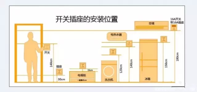 家装流程安装插座效果图