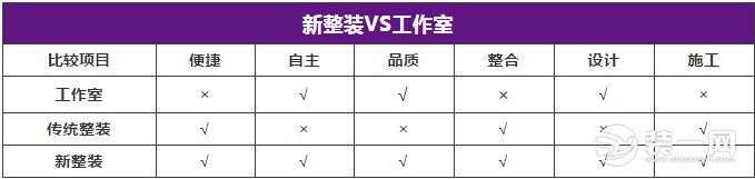 重庆维享家装饰新整装模式对比图