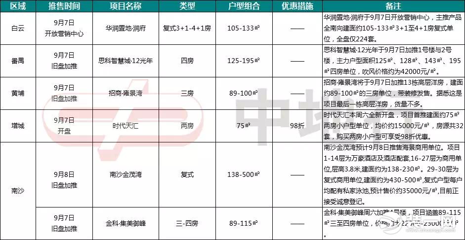 9月广州楼市最新行情图