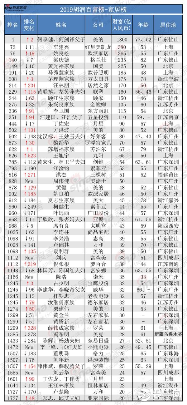 《2019年胡润百富榜》家居品牌排行榜