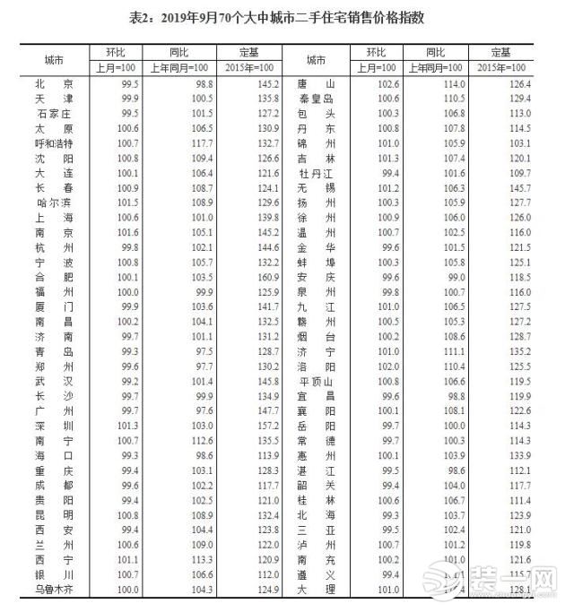 二三线城市房价变化图